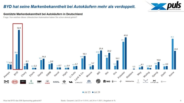 Byd profitiert vom EM-Sponsoring - Quelle: Puls Marktforschung GmbH